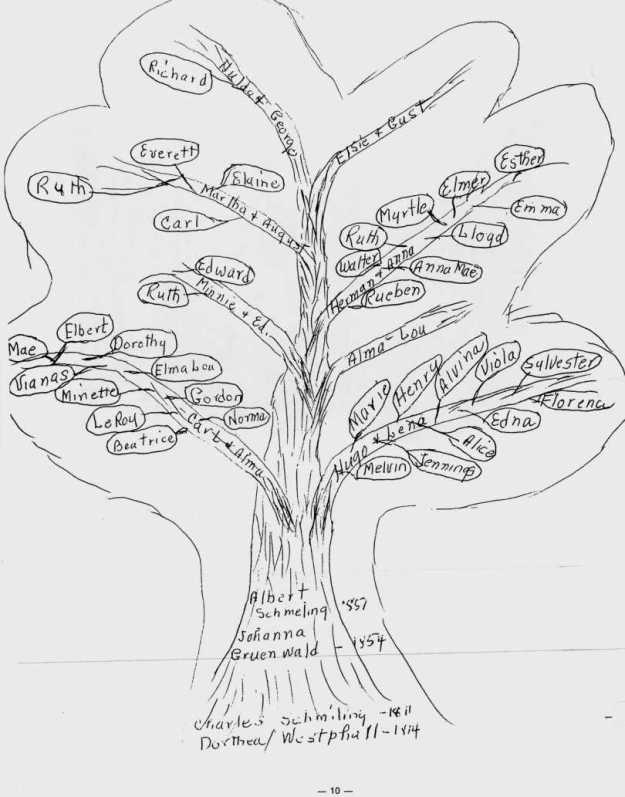Family tree from records of Elbert Schmiling